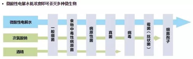 微酸性電解水，顛覆傳統(tǒng)殺菌技術(shù)(圖2)